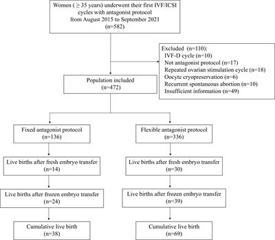 Optimal timing of GnRH antagonist initiation in IVF-ET: a retrospective cohort study on advanced maternal age women